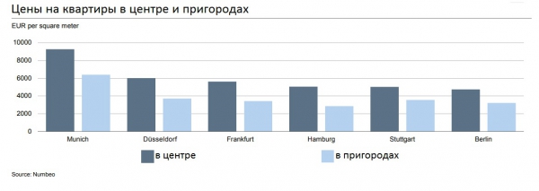 Цены на квартиры в Германии